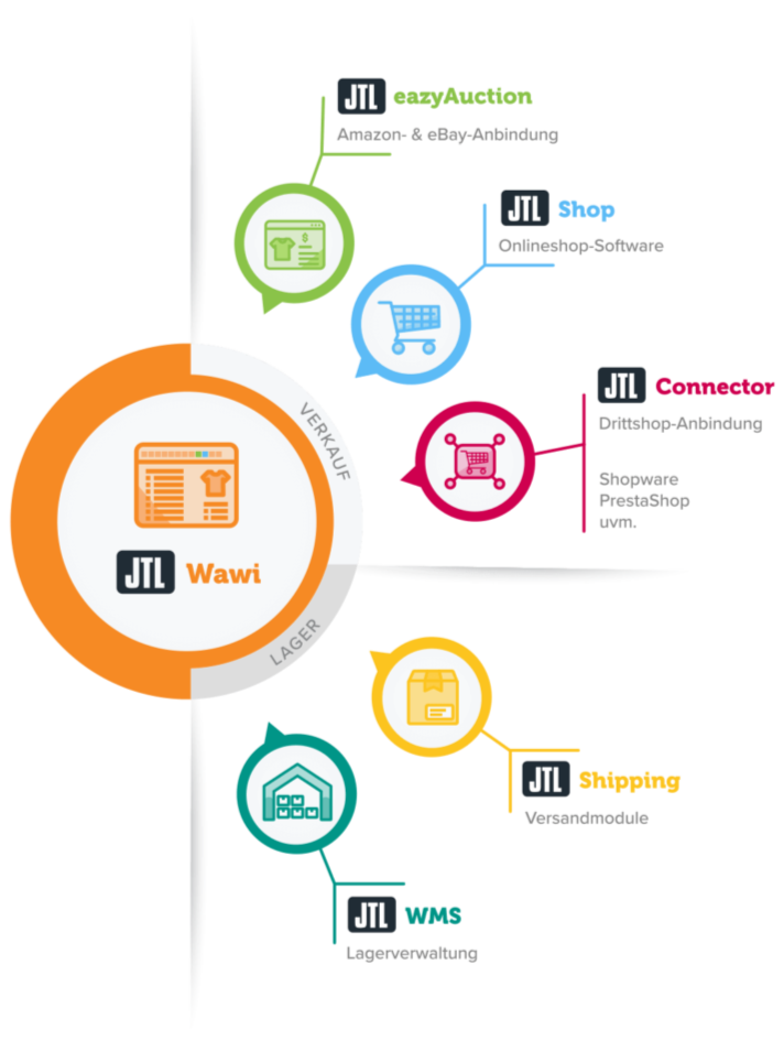 JTL-Servicepartner Yip Yips Agentur Aachen, Serviceangebot dargestellt durch Illustration der verschiedenen JTL Produktgruppen