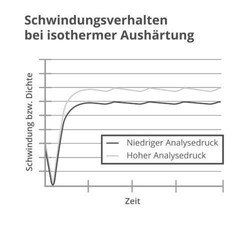 cellEQ Graph zur Animation zum Schwindungsverhalten während der isothermen Aushärtung